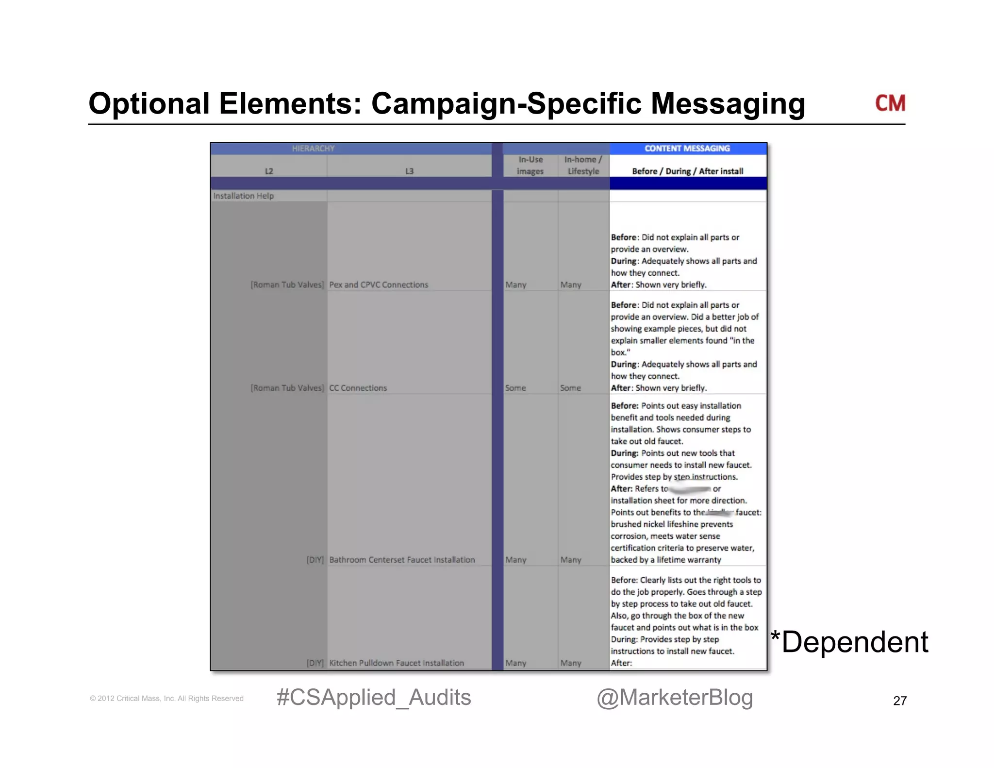 Optional Elements: Campaign-Specific Messaging




                                                                                     *Dependent
© 2012 Critical Mass, Inc. All Rights Reserved   #CSApplied_Audits   @MarketerBlog          27
 