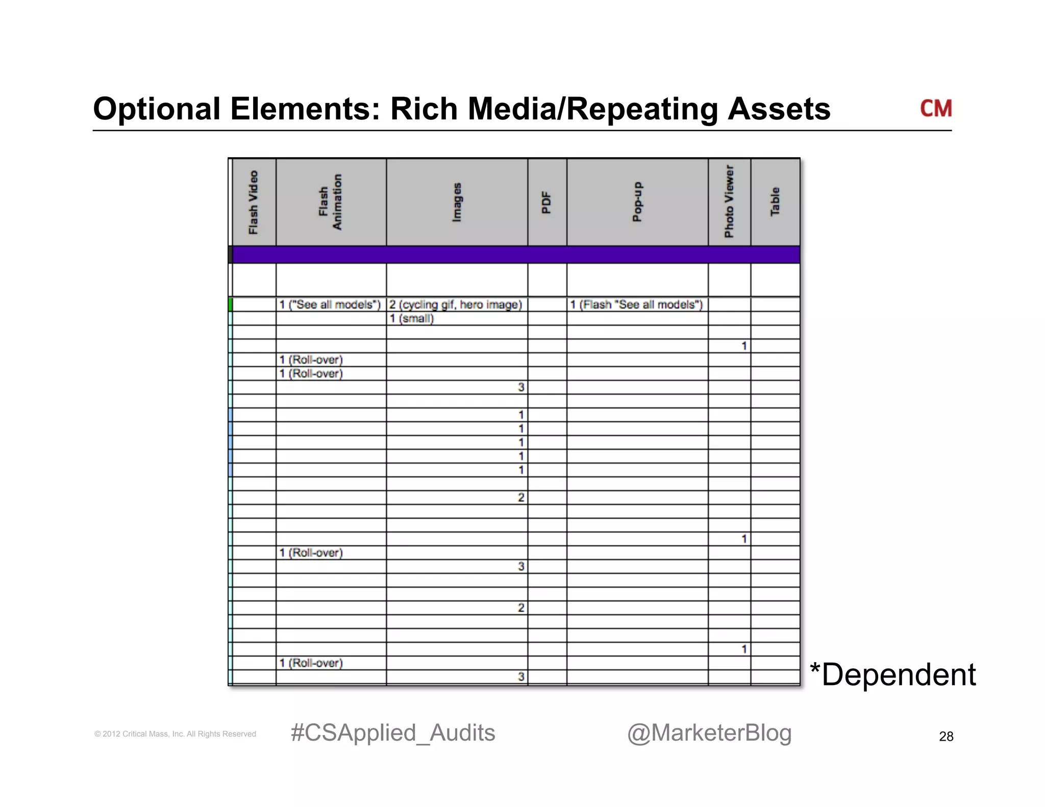 Optional Elements: Rich Media/Repeating Assets




                                                                                     *Dependent
© 2012 Critical Mass, Inc. All Rights Reserved   #CSApplied_Audits   @MarketerBlog          28
 