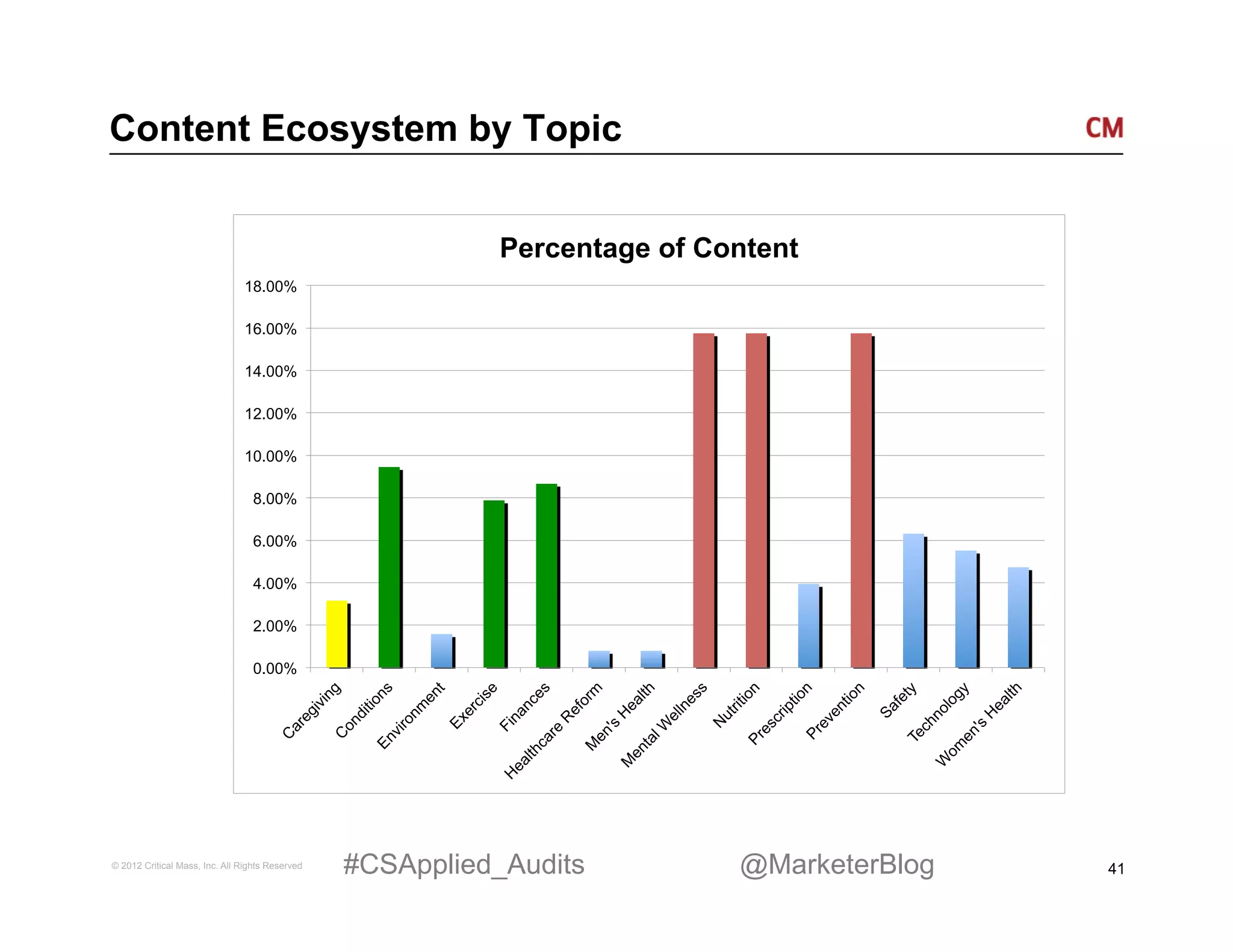 Content Ecosystem by Topic


                                                           Percentage of Content
                               18.00%

                               16.00%

                               14.00%

                               12.00%

                               10.00%

                                  8.00%

                                  6.00%

                                  4.00%

                                  2.00%

                                  0.00%




© 2012 Critical Mass, Inc. All Rights Reserved   #CSApplied_Audits         @MarketerBlog   41
 