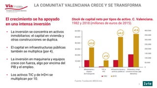 LA COMUNITAT VALENCIANA CRECE Y SE TRANSFORMA
• La inversión se concentra en activos
inmobiliarios: el capital en vivienda...