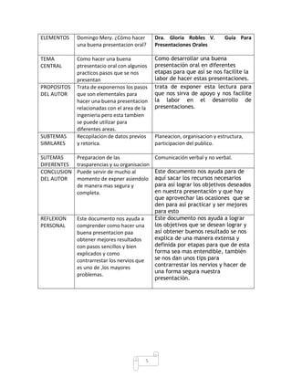 ELEMENTOS    Domingo Mery. ¿Cómo hacer           Dra. Gloria Robles V.         Guía Para
             una buena presentacion oral?        Presentaciones Orales

TEMA         Como hacer una buena                Como desarrollar una buena
CENTRAL      ptresentacio oral con algunios      presentación oral en diferentes
             practicos pasos que se nos          etapas para que así se nos facilite la
             presentan                           labor de hacer estas presentaciones.
PROPOSITOS   Trata de exponernos los pasos       trata de exponer esta lectura para
DEL AUTOR    que son elementales para            que nos sirva de apoyo y nos facilite
             hacer una buena presentacion        la labor en el desarrollo de
             relacionadas con el area de la      presentaciones.
             ingenieria pero esta tambien
             se puede utilizar para
             diferentes areas.
SUBTEMAS     Recopilacion de datos previos       Planeacion, organisacion y estructura,
SIMILARES    y retorica.                         participacion del publico.

SUTEMAS      Preparacion de las                  Comunicación verbal y no verbal.
DIFERENTES   trasparencias y su organisacion
CONCLUSION   Puede servir de mucho al            Este documento nos ayuda para de
DEL AUTOR    momento de expner asiendolo         aquí sacar los recursos necesarios
             de manera mas segura y              para así lograr los objetivos deseados
             completa.                           en nuestra presentación y que hay
                                                 que aprovechar las ocasiones que se
                                                 den para así practicar y ser mejores
                                                 para esto
REFLEXION    Este documento nos ayuda a          Este documento nos ayuda a lograr
PERSONAL     comprender como hacer una           los objetivos que se desean lograr y
             buena presentacion paa              así obtener buenos resultado se nos
             obtener mejores resultados          explica de una manera extensa y
             con pasos sencillos y bien          definida por etapas para que de esta
             explicados y como                   forma sea mas entendible, también
             contrarrestar los nervios que       se nos dan unos tips para
             es uno de ,los mayores              contrarrestar los nervios y hacer de
                                                 una forma segura nuestra
             problemas.
                                                 presentación.




                                             5
 