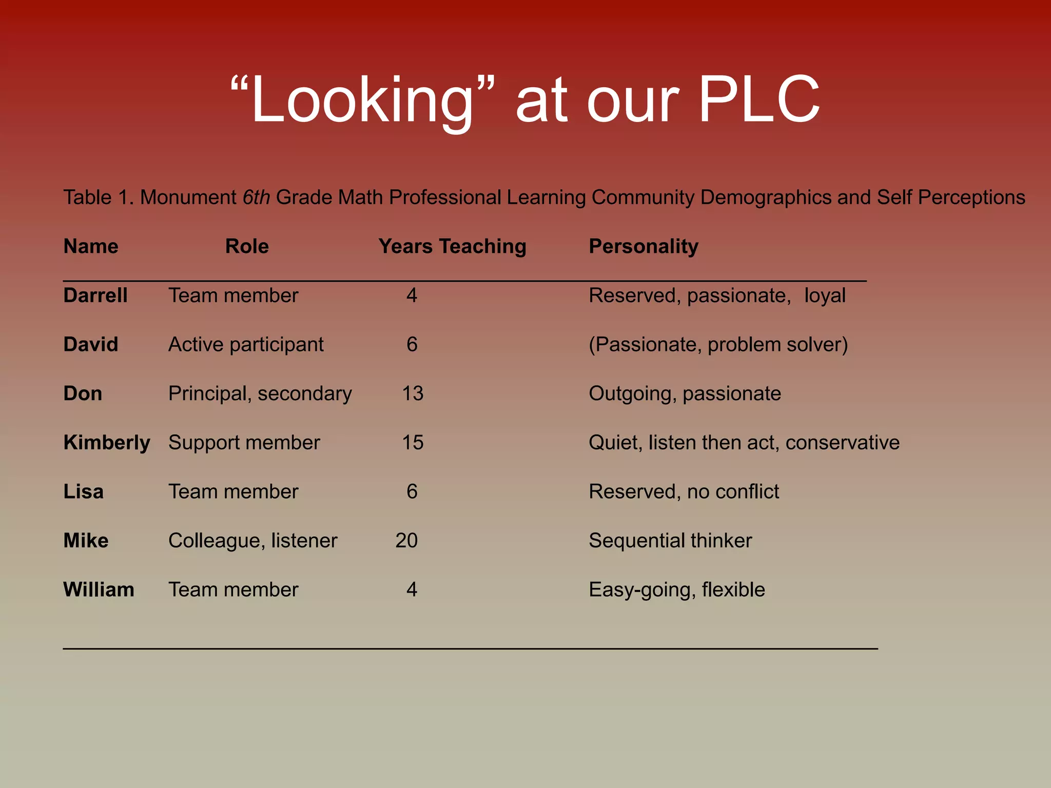 “Looking” at our PLC
Table 1. Monument 6th Grade Math Professional Learning Community Demographics and Self Perceptions
Name Role Years Teaching Personality
_______________________________________________________________________
Darrell Team member 4 Reserved, passionate, loyal
David Active participant 6 (Passionate, problem solver)
Don Principal, secondary 13 Outgoing, passionate
Kimberly Support member 15 Quiet, listen then act, conservative
Lisa Team member 6 Reserved, no conflict
Mike Colleague, listener 20 Sequential thinker
William Team member 4 Easy-going, flexible
________________________________________________________________________
 