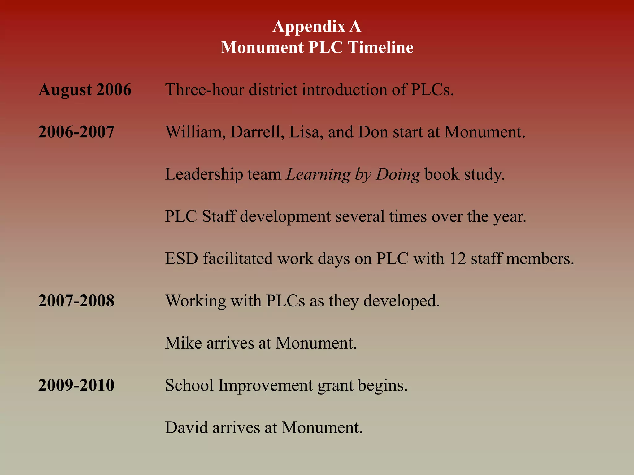 Appendix A
Monument PLC Timeline
August 2006 Three-hour district introduction of PLCs.
2006-2007 William, Darrell, Lisa, and Don start at Monument.
Leadership team Learning by Doing book study.
PLC Staff development several times over the year.
ESD facilitated work days on PLC with 12 staff members.
2007-2008 Working with PLCs as they developed.
Mike arrives at Monument.
2009-2010 School Improvement grant begins.
David arrives at Monument.
 