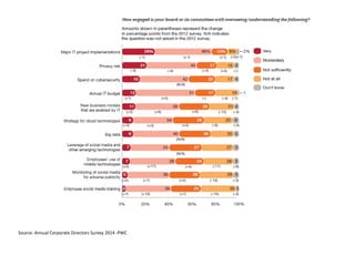 Source: Annual Corporate Directors Survey 2014 -PWC
 