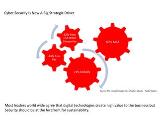Cyber Security Is Now A Big Strategic Driver
Most leaders world wide agree that digital technologies create high value to the business but
Security should be at the forefront for sustainability.
Source: The rising strategic risks of cyber attacks - Tucker Bailey
 