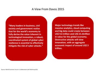 A View From Davos 2015
“Many leaders in business, civil
society and government realise
that for the world’s economy to
fully derive the value inherent in
technological innovation, a robust,
coordinated system of global cyber
resilience is essential to effectively
mitigate the risk of cyber attacks.”
Major technology trends like
massive analytics, cloud computing
and big data could create between
US$ 9.6 trillion and US$ 21.6trillion
in value for the global economy.
Destructive attacks will slow
innovation, with an aggregate
economic impact of around US$ 3
trillion.
Source: World Economic Forum in collaboration with McKinsey &Co
 