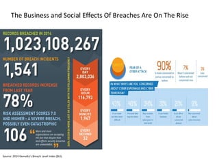 The Business and Social Effects Of Breaches Are On The Rise
Source: 2014 Gemalto's Breach Level Index (BLI).
 