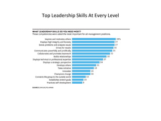 Top Leadership Skills At Every Level
 