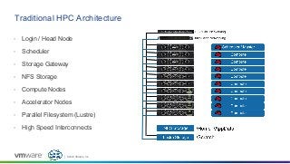 Confidential │ ©2020 VMware, Inc.
Traditional HPC Architecture
•  Login / Head Node
•  Scheduler
•  Storage Gateway
•  NFS...