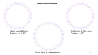Guide vane at closed position
Operation of Guide Vanes
Guide vane at Design
Position = 12.21°
Guide vane at Max. open
Position = 18°
19
 