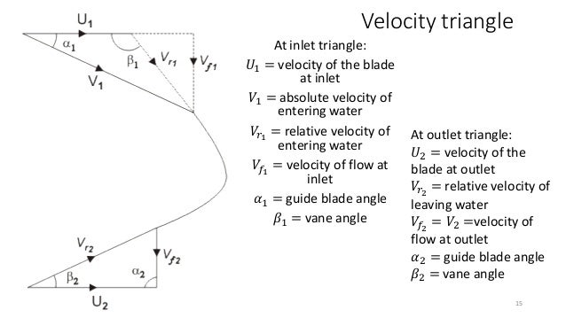 Francis turbine velocity diagram of francis turbine 