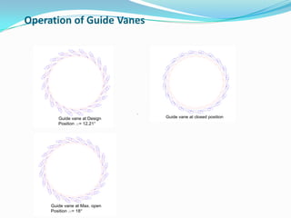Operation of Guide Vanes
Guide vane at Design
Position = 12.21°
Guide vane at closed position
Guide vane at Max. open
Position = 18°
.
 