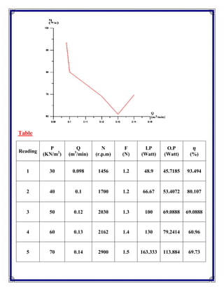 Table
Reading
P
(KN/m2
)
Q
(m3
/min)
N
(r.p.m)
F
(N)
I.P
(Watt)
O.P
(Watt) (%)
1 30 0.098 1456 1.2 84.9 45.7185 93.494
2 40 0.1 1700 1.2 66.67 53.4072 80.107
3 50 0.12 2030 1.3 100 69.0888 69.0888
4 60 0.13 2162 1.4 130 79.2414 60.96
5 70 0.14 2900 1.5 163.333 113.884 69.73
 
