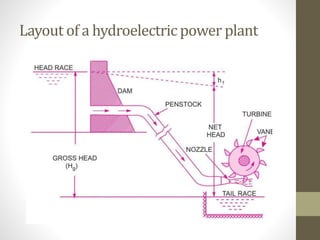 Layout of a hydroelectric power plant
 