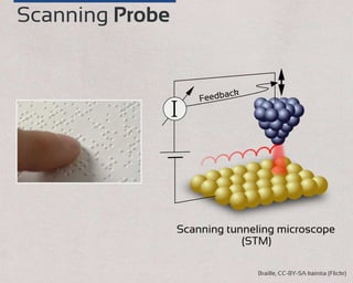 Scanning Pr e
Braille, CC-BY-SA kainita (Flickr)
I
Feedback
Scanning tunneling microscope
(STM)
 