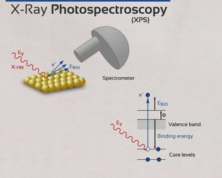 X-Ray Photospectroscopy
Eγ
X-ray e-
Ekin
Spectrometer
Ekin
Eγ
Core levels
Valence band
Φ
e-
Binding energy
(XPS)
 