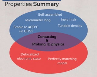 Self-assembled
Stable to 400°C
(in UHV)
Micrometer long
Properties Summary
Tunable density
Inert in air
Delocalized
electronic state Perfectly matching
model
Contacting
Probing 1D physics
&
 