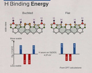 H Binding Energy
H atom on Si(001)
4.37 eV
+0.16
+0.13
-0.10
-0.15
+
-
More stable
Less stable
EB/H[eV]
sideview
H
H H
H
Buckled Flat
H
H H
H
-0.15
+0.13
-0.10
+0.16
From DFT calculations
 