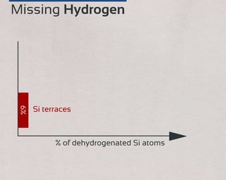 Missing Hydrogen6%
Si terraces
% of dehydrogenated Si atoms85%
Haiku stripe
 
