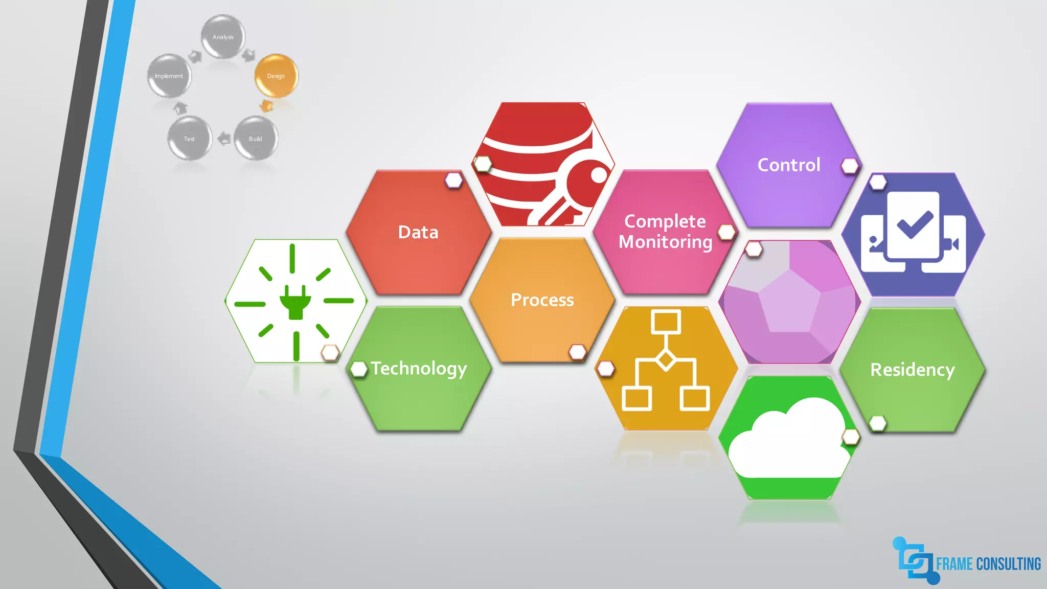 Analysis
Design
BuildTest
Implement
Technology
Process
Data
Complete
Monitoring
Control
Residency
 