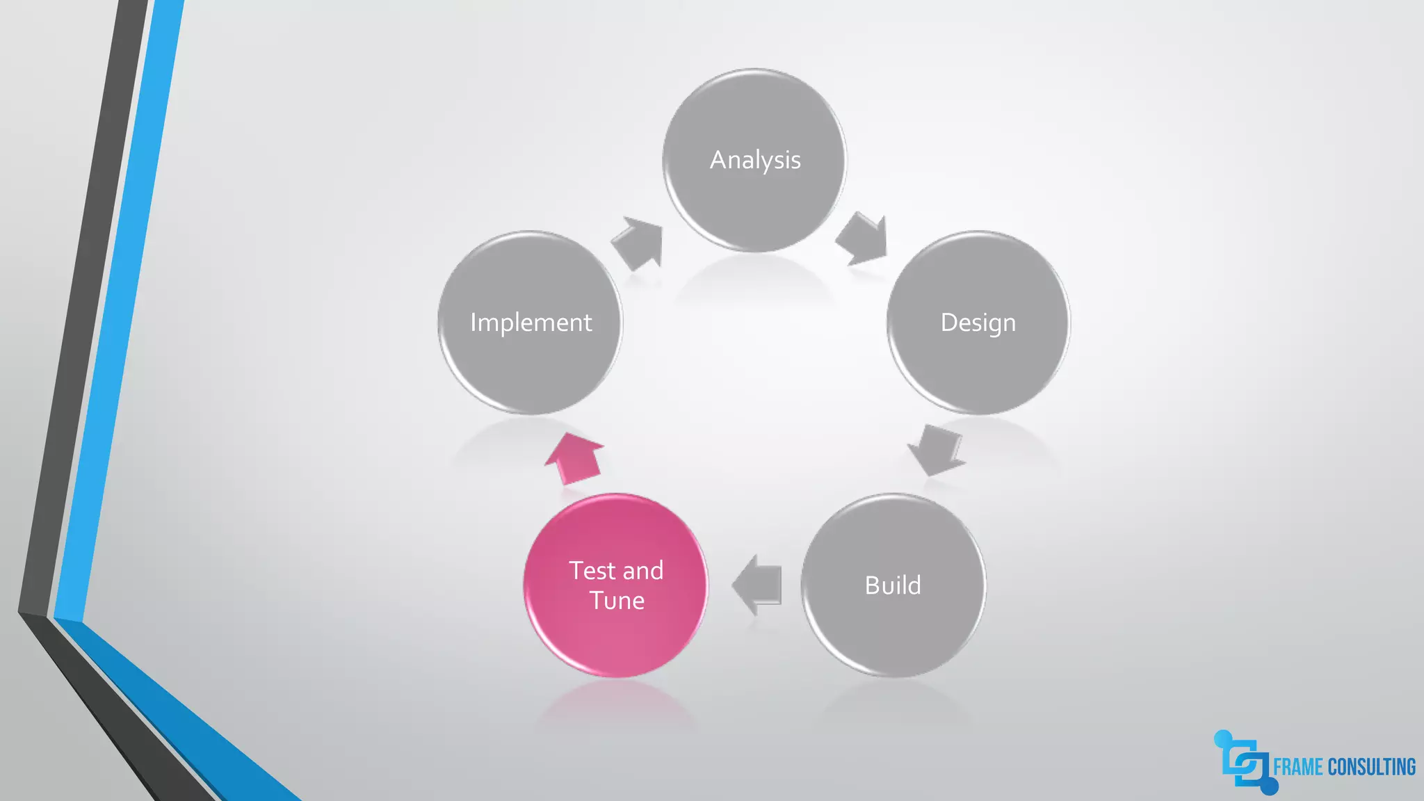 Analysis
Design
Build
Test and
Tune
Implement
 