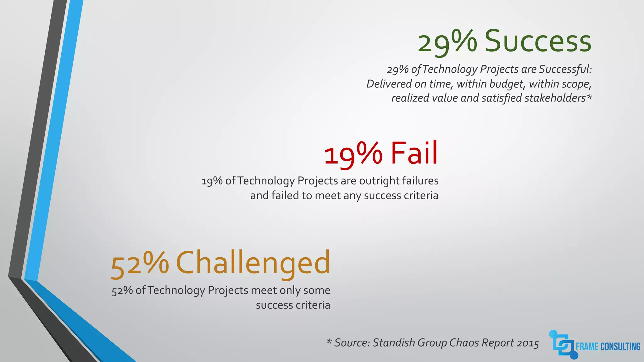 29% ofTechnology Projects are Successful:
Delivered on time, within budget, within scope,
realized value and satisfied stakeholders*
* Source: Standish Group Chaos Report 2015
19% ofTechnology Projects are outright failures
and failed to meet any success criteria
29% Success
19% Fail
52% ofTechnology Projects meet only some
success criteria
52% Challenged
 