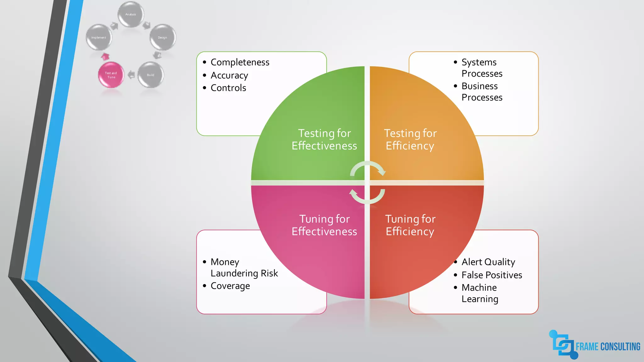 Analysis
Design
Build
Test and
Tune
Implement
• Alert Quality
• False Positives
• Machine
Learning
• Money
Laundering Risk
• Coverage
• Systems
Processes
• Business
Processes
• Completeness
• Accuracy
• Controls
Testing for
Effectiveness
Testing for
Efficiency
Tuning for
Efficiency
Tuning for
Effectiveness
 