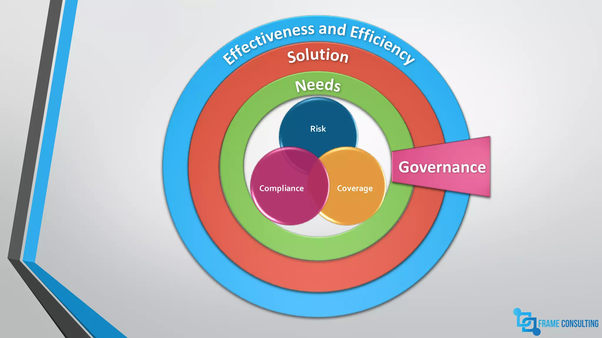 Risk
CoverageCompliance
Governance
 