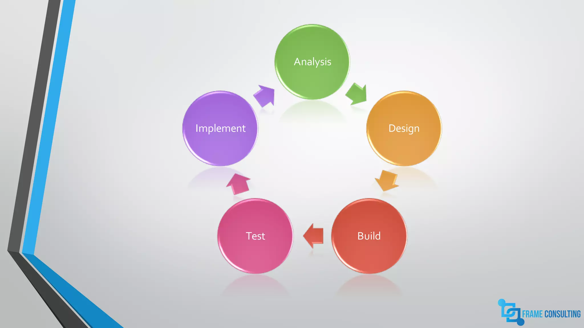Analysis
Design
BuildTest
Implement
 