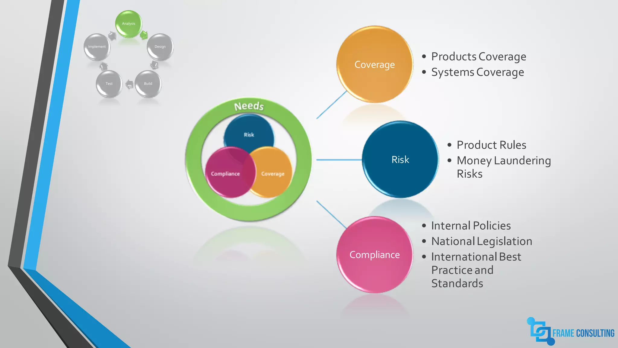 Analysis
Design
BuildTest
Implement
Analysis
Design
BuildTest
Implement
Coverage
• ProductsCoverage
• SystemsCoverage
Risk
• Product Rules
• Money Laundering
Risks
Compliance
• Internal Policies
• NationalLegislation
• InternationalBest
Practiceand
Standards
 