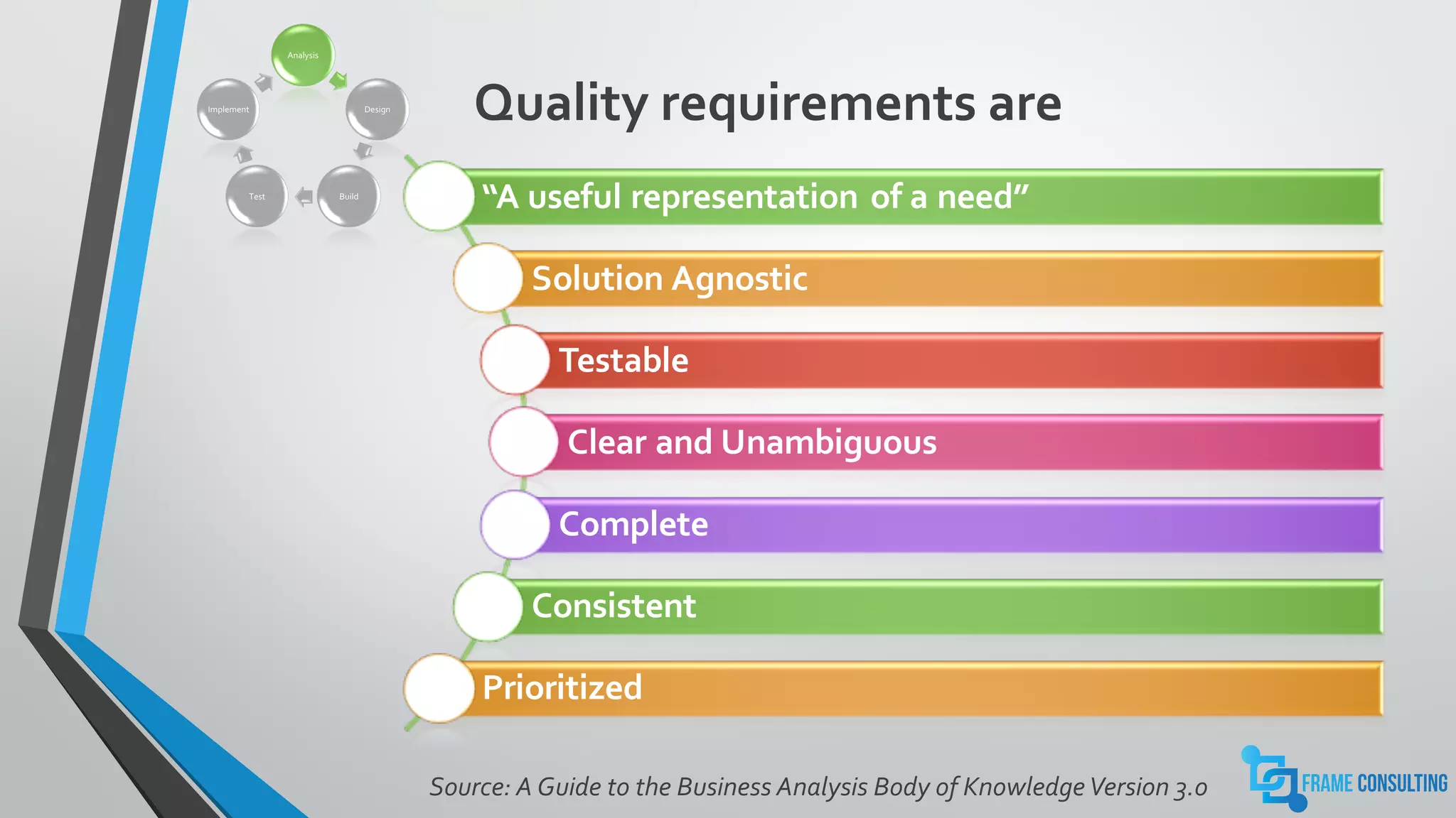Quality requirements are
Source: A Guide to the Business Analysis Body of KnowledgeVersion 3.o
Analysis
Design
BuildTest
Implement
“A useful representation of a need”
Solution Agnostic
Testable
Clear and Unambiguous
Complete
Consistent
Prioritized
 