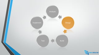 Analysis
Design
BuildTest
Implement
 