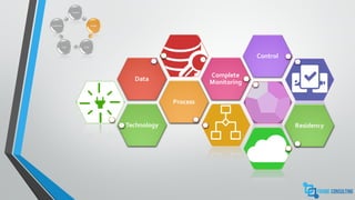 Analysis
Design
BuildTest
Implement
Technology
Process
Data
Complete
Monitoring
Control
Residency
 