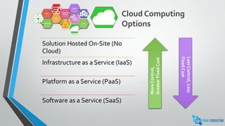 Cloud Computing
OptionsTechnology
Process
Data
Monitoring
Universe
Control
Cloud
Solution Hosted On-Site (No
Cloud)
Infrastructure as a Service (IaaS)
Platform as a Service (PaaS)
Software as a Service (SaaS)
MoreControl,
GreaterFixedCost
LessControl,Less
FixedCost
 