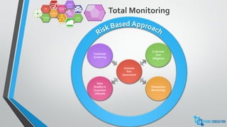 Total Monitoring
Technology
Process
Data
Monitoring
Universe
Control
Cloud
Customer
Screening
Customer
Due
Diligence
Data
Quality in
Customer
Lifecycle
Transaction
Monitoring
Customer
Risk
Assessment
 