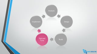 Analysis
Design
Build
Test and
Tune
Implement
 