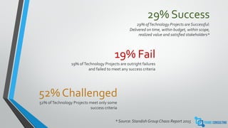 29% ofTechnology Projects are Successful:
Delivered on time, within budget, within scope,
realized value and satisfied stakeholders*
* Source: Standish Group Chaos Report 2015
19% ofTechnology Projects are outright failures
and failed to meet any success criteria
29% Success
19% Fail
52% ofTechnology Projects meet only some
success criteria
52% Challenged
 