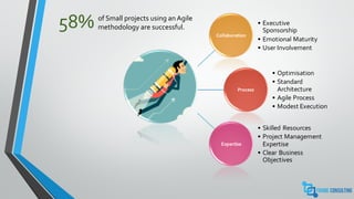 58% of Small projects using an Agile
methodology are successful.
Collaboration
• Executive
Sponsorship
• Emotional Maturity
• User Involvement
Process
• Optimisation
• Standard
Architecture
• Agile Process
• Modest Execution
Expertise
• Skilled Resources
• Project Management
Expertise
• Clear Business
Objectives
 