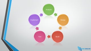 Analysis
Design
BuildTest
Implement
 