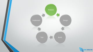Analysis
Design
BuildTest
Implement
 
