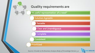 Quality requirements are
Source: A Guide to the Business Analysis Body of KnowledgeVersion 3.o
Analysis
Design
BuildTest
Implement
“A useful representation of a need”
Solution Agnostic
Testable
Clear and Unambiguous
Complete
Consistent
Prioritized
 