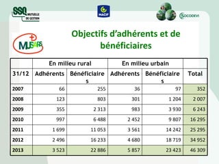 Objectifs d’adhérents et de bénéficiaires En milieu rural En milieu urbain 31/12 Adhérents Bénéficiaires Adhérents Bénéficiaires Total 2007 66 255 36 97 352 2008 123 803 301 1 204 2 007 2009 355 2 313 983 3 930 6 243 2010 997 6 488 2 452 9 807 16 295 2011 1 699 11 053 3 561 14 242 25 295 2012 2 496 16 233 4 680 18 719 34 952 2013 3 523 22 886 5 857 23 423 46 309 