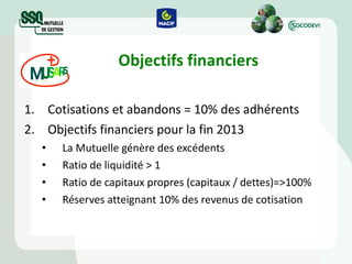 Objectifs financiers Cotisations et abandons = 10% des adhérents Objectifs financiers pour la fin 2013 La Mutuelle génère des excédents  Ratio de liquidité > 1 Ratio de capitaux propres (capitaux / dettes)=>100% Réserves atteignant 10% des revenus de cotisation 
