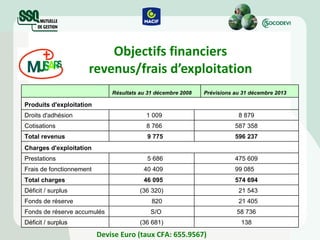 Objectifs financiers revenus/frais d’exploitation Devise Euro (taux CFA: 655.9567)  138 (36 681) Déficit / surplus 58 736 S/O Fonds de réserve accumulés 21 405 820 Fonds de réserve 21 543 (36 320) Déficit / surplus 574 694 46 095 Total charges 99 085  40 409 Frais de fonctionnement 475 609 5 686 Prestations Charges d'exploitation 596 237 9 775 Total revenus 587 358 8 766 Cotisations 8 879 1 009 Droits d'adhésion Produits d'exploitation Prévisions au 31 décembre 2013 Résultats au 31 décembre 2008   