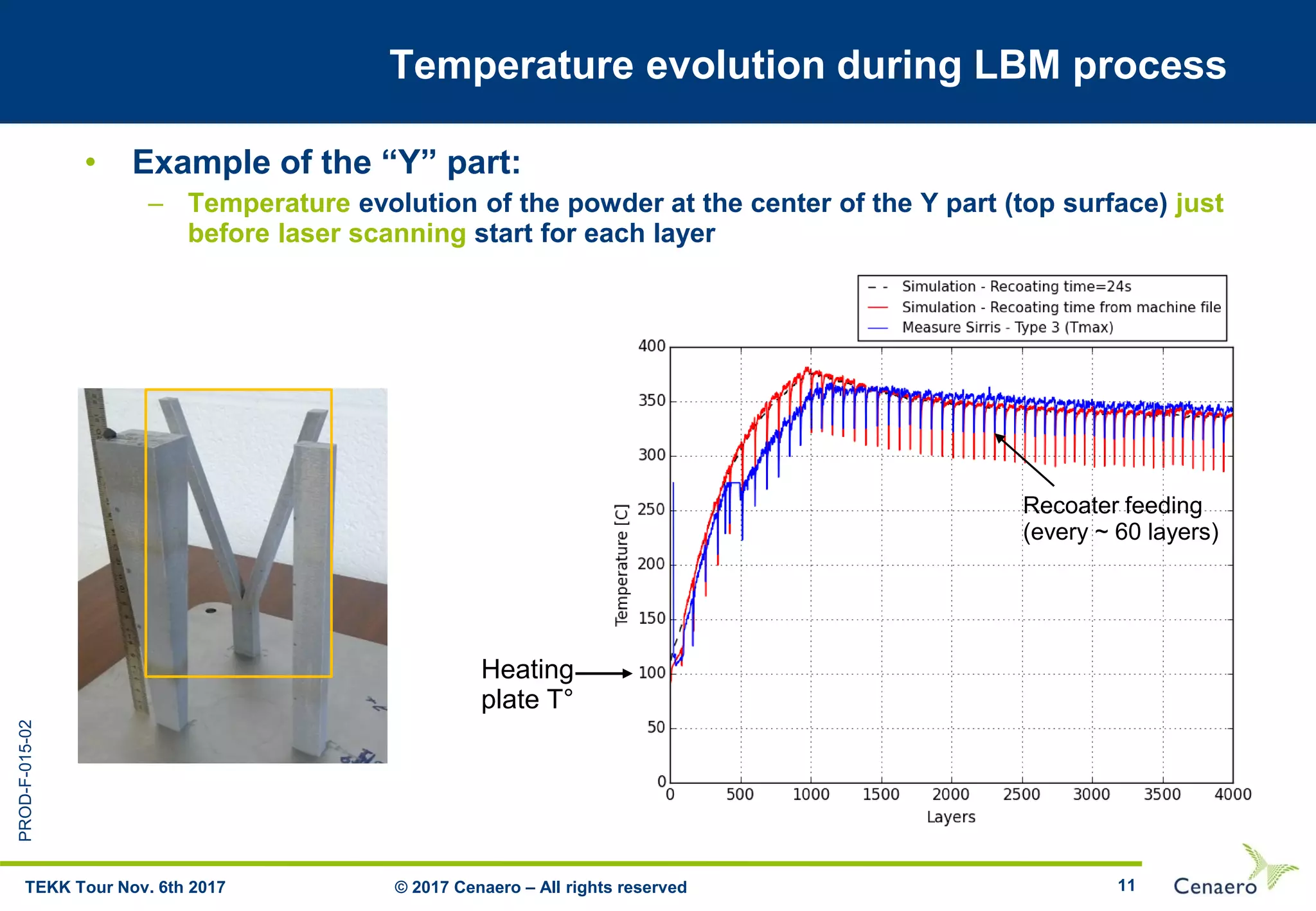 PROD-F-015-02
11
Temperature evolution during LBM process
• Example of the “Y” part:
– Temperature evolution of the powder at the center of the Y part (top surface) just
before laser scanning start for each layer
© 2017 Cenaero – All rights reservedTEKK Tour Nov. 6th 2017
Heating
plate T°
Recoater feeding
(every ~ 60 layers)
 