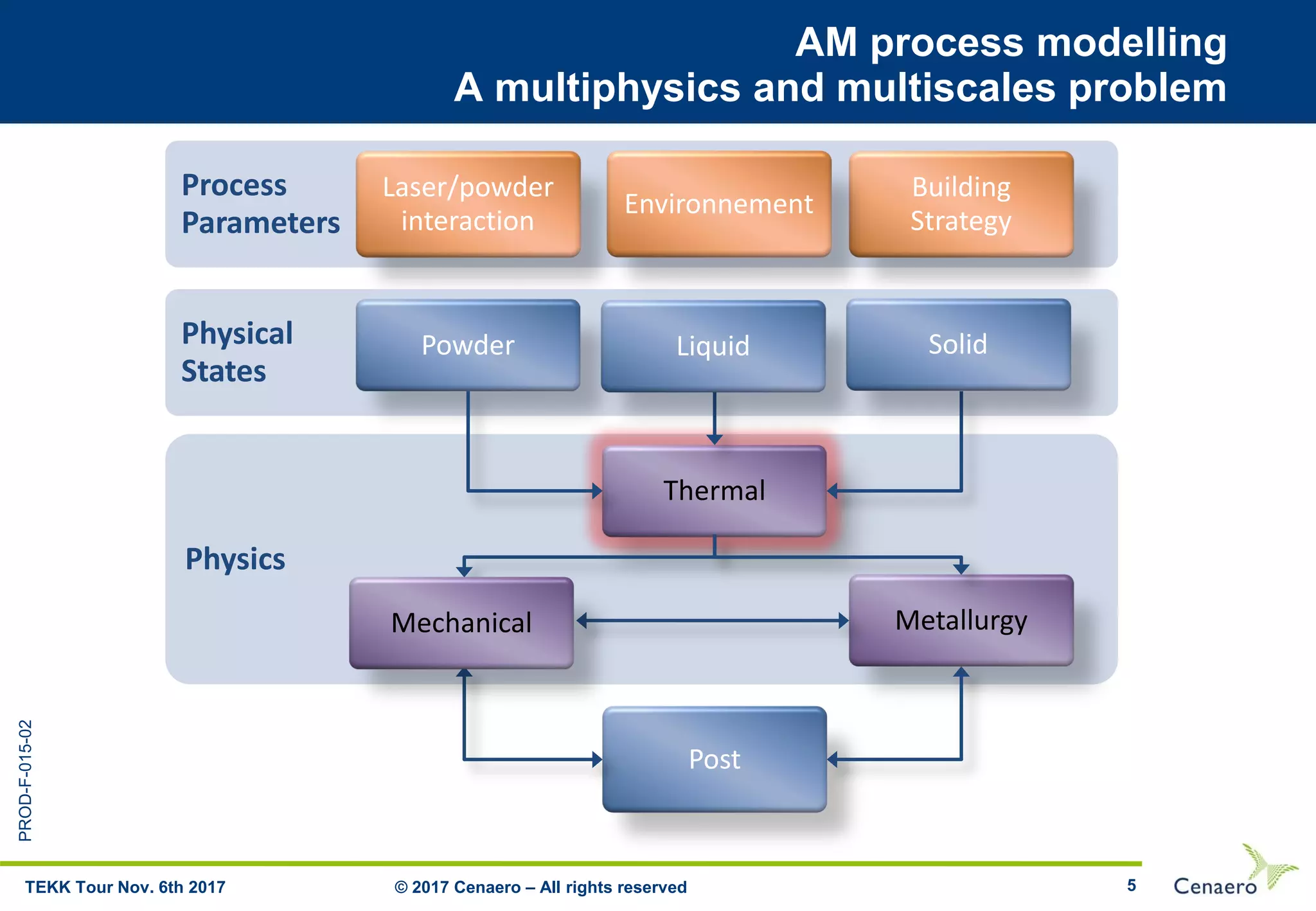 PROD-F-015-02
5
AM process modelling
A multiphysics and multiscales problem
© 2017 Cenaero – All rights reservedTEKK Tour Nov. 6th 2017
Process
Parameters
Laser/powder
interaction
Building
Strategy
Physical
States
Powder
Post
Physics
Thermal
Metallurgy
Environnement
Liquid Solid
Mechanical
 