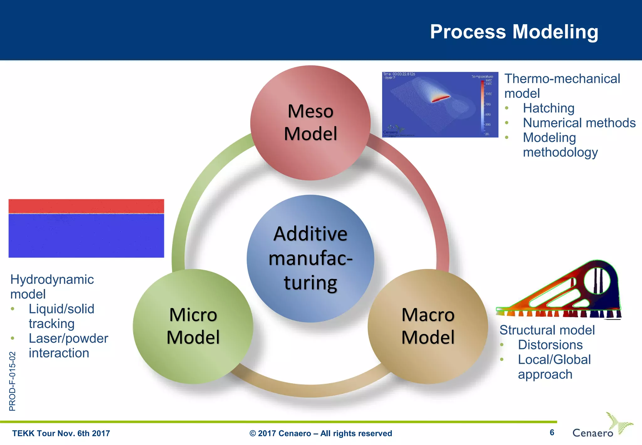 PROD-F-015-02
6
Process Modeling
© 2017 Cenaero – All rights reservedTEKK Tour Nov. 6th 2017
Additive
manufac-
turing
Meso
Model
Macro
Model
Micro
Model
Thermo-mechanical
model
• Hatching
• Numerical methods
• Modeling
methodology
Hydrodynamic
model
• Liquid/solid
tracking
• Laser/powder
interaction
Structural model
• Distorsions
• Local/Global
approach
 