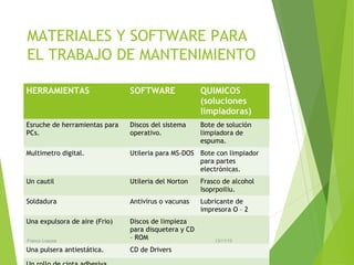 MATERIALES Y SOFTWARE PARA
EL TRABAJO DE MANTENIMIENTO
HERRAMIENTAS SOFTWARE QUIMICOS
(soluciones
limpiadoras)
Esruche de herramientas para
PCs.
Discos del sistema
operativo.
Bote de solución
limpiadora de
espuma.
Multimetro digital. Utileria para MS-DOS Bote con limpiador
para partes
electrónicas.
Un cautil Utileria del Norton Frasco de alcohol
Isoprpoiliu.
Soldadura Antivirus o vacunas Lubricante de
impresora O – 2
Una expulsora de aire (Frio) Discos de limpieza
para disquetera y CD
– ROM
Una pulsera antiestática. CD de Drivers
13/11/15Franco Loayza
 