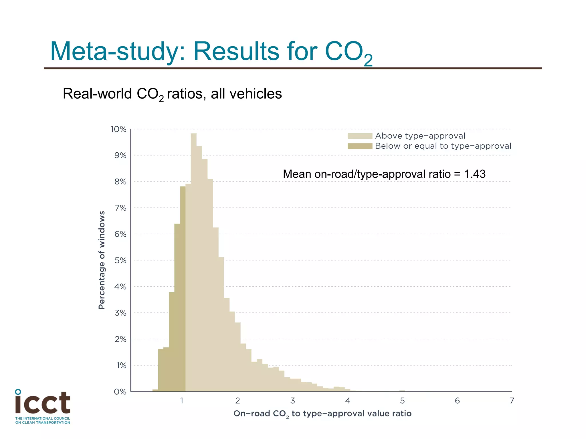 Real-world CO2 ratios, all vehicles
Meta-study: Results for CO2
Mean on-road/type-approval ratio = 1.43
 