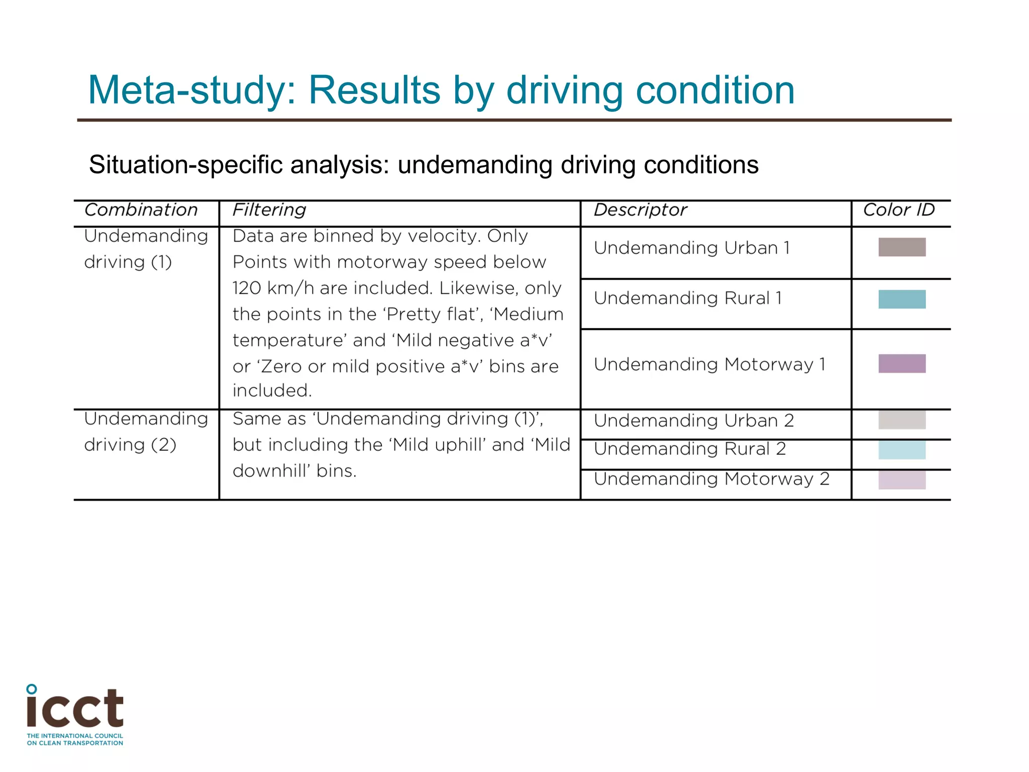Situation-specific analysis: undemanding driving conditions
Meta-study: Results by driving condition
 